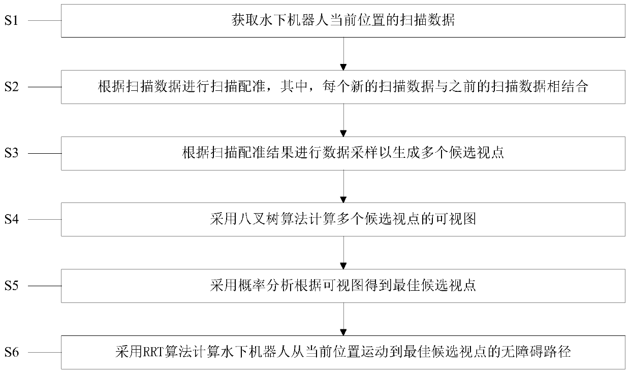 Autonomous detection method for complex underwater environment of underwater robot