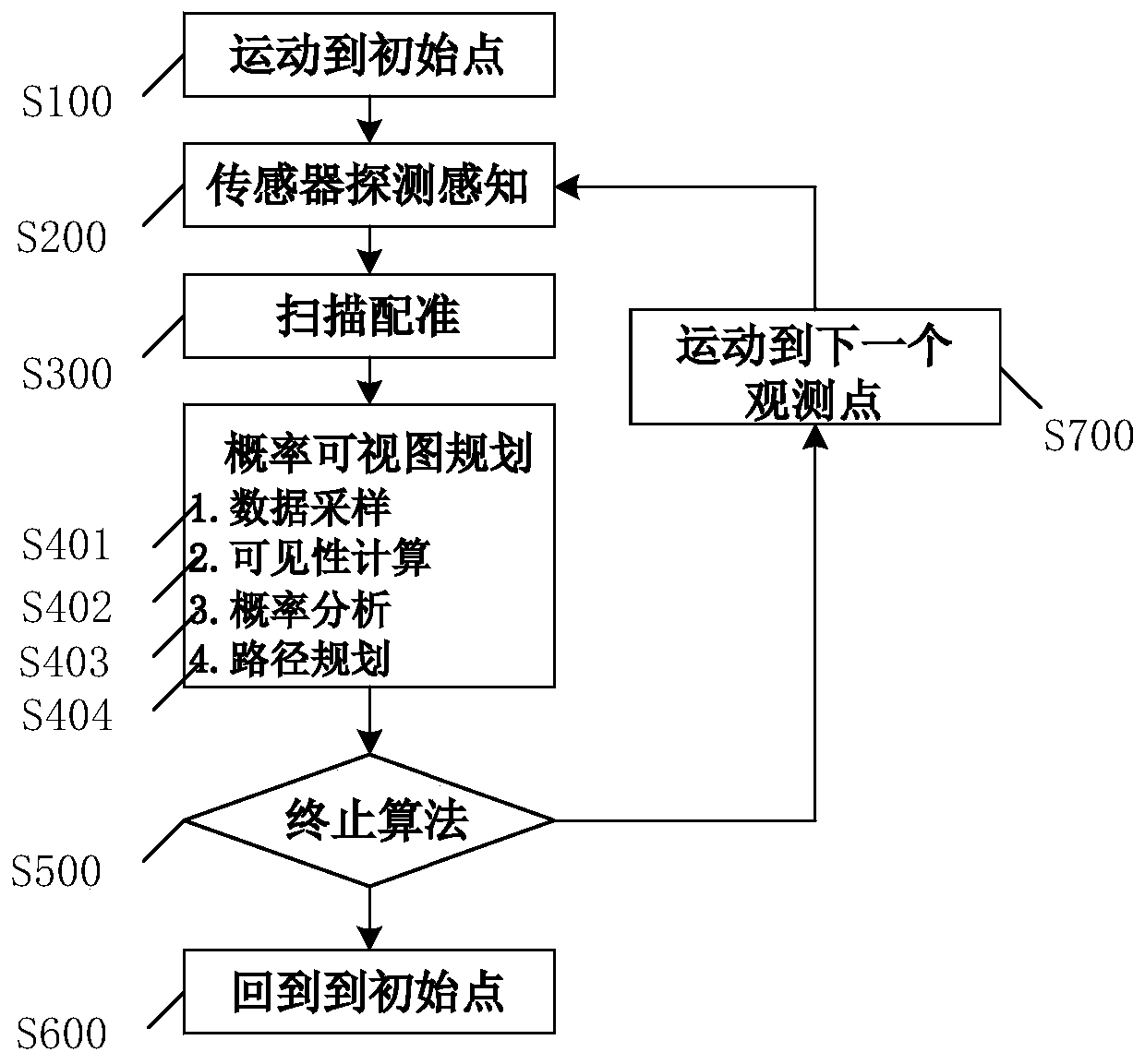 Autonomous detection method for complex underwater environment of underwater robot