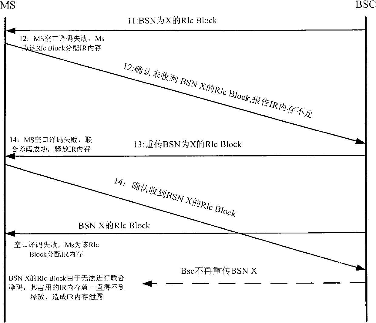 Memory management method and device