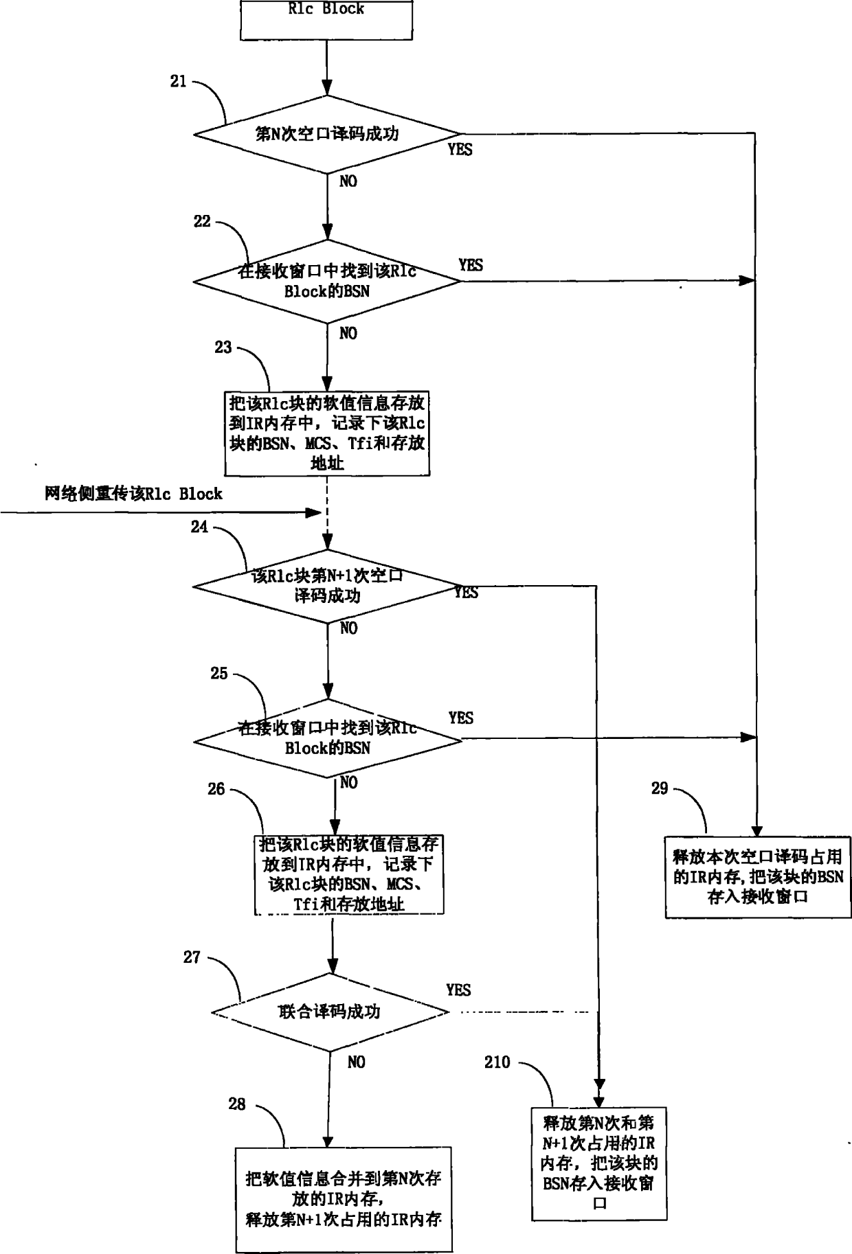 Memory management method and device