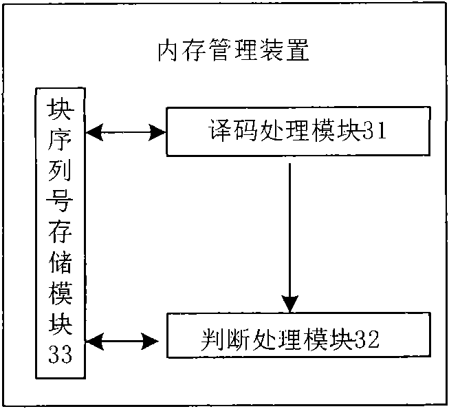 Memory management method and device