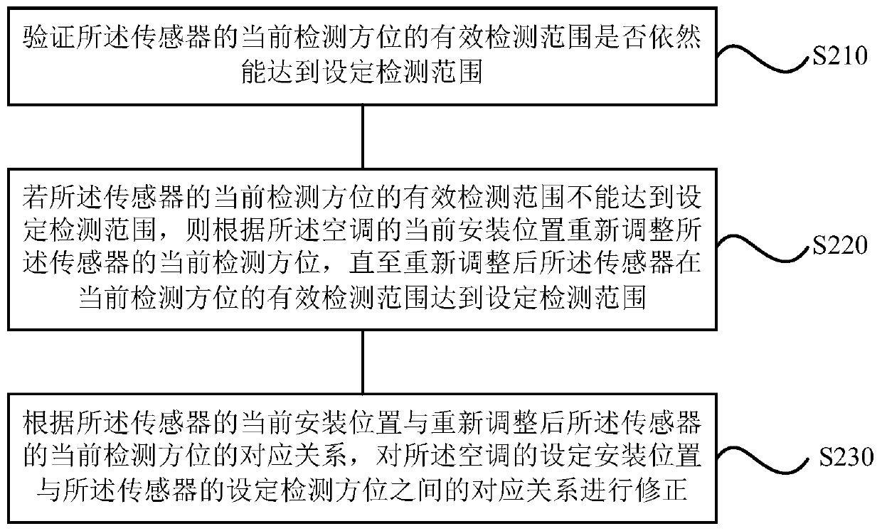 A sensor position control method, device and air conditioner