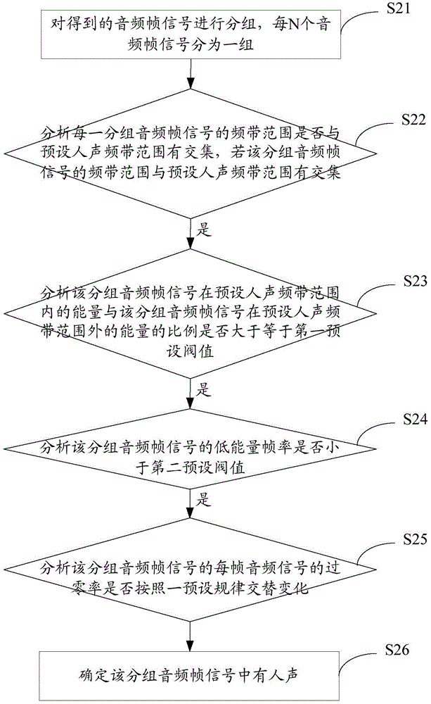 Human voice highlighting processing method and device in audio