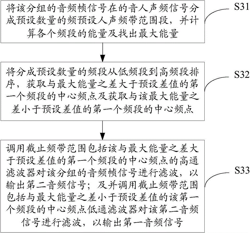 Human voice highlighting processing method and device in audio