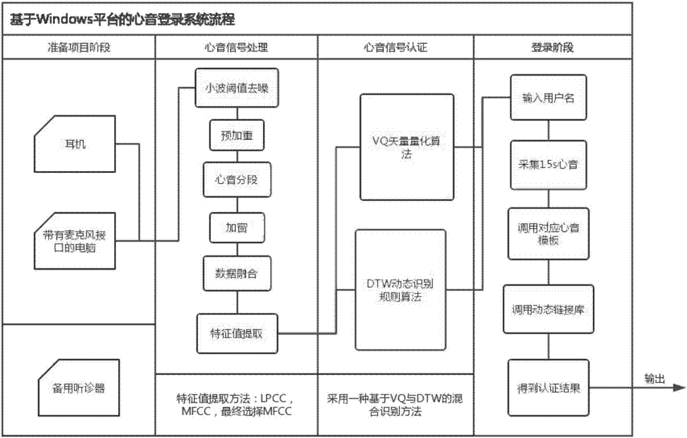 Windows-login-authentication-system method based on heart-sound authentication