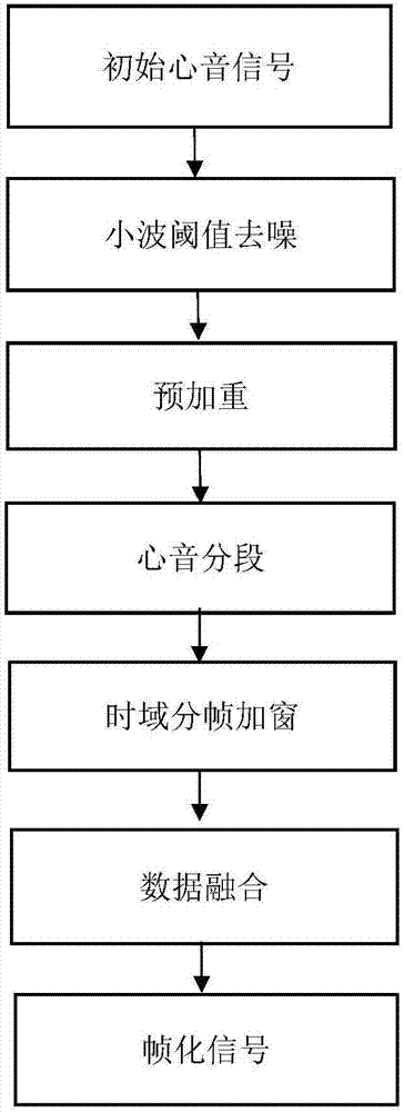 Windows-login-authentication-system method based on heart-sound authentication