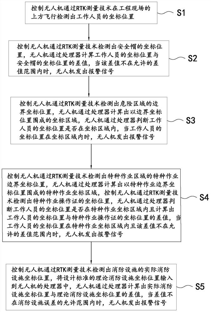 Engineering field safety monitoring method based on RTK technology