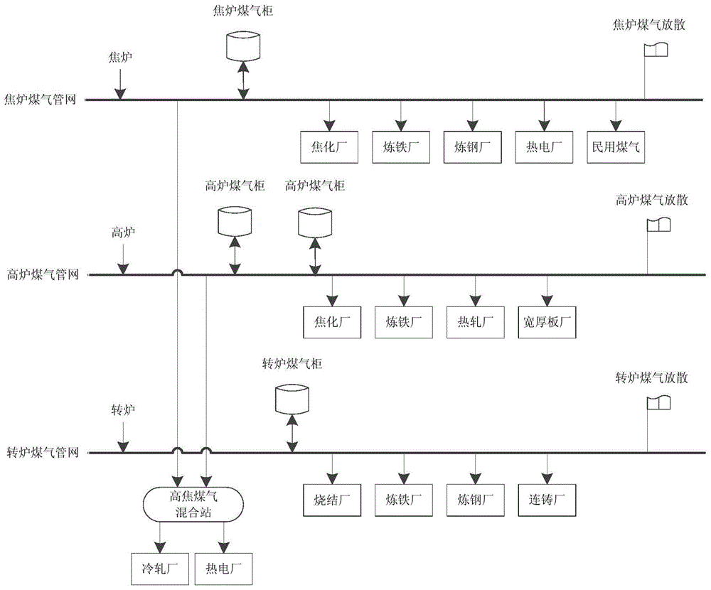 Method for optimizing integrated scheduling of multiple energy mediums of iron and steel enterprise