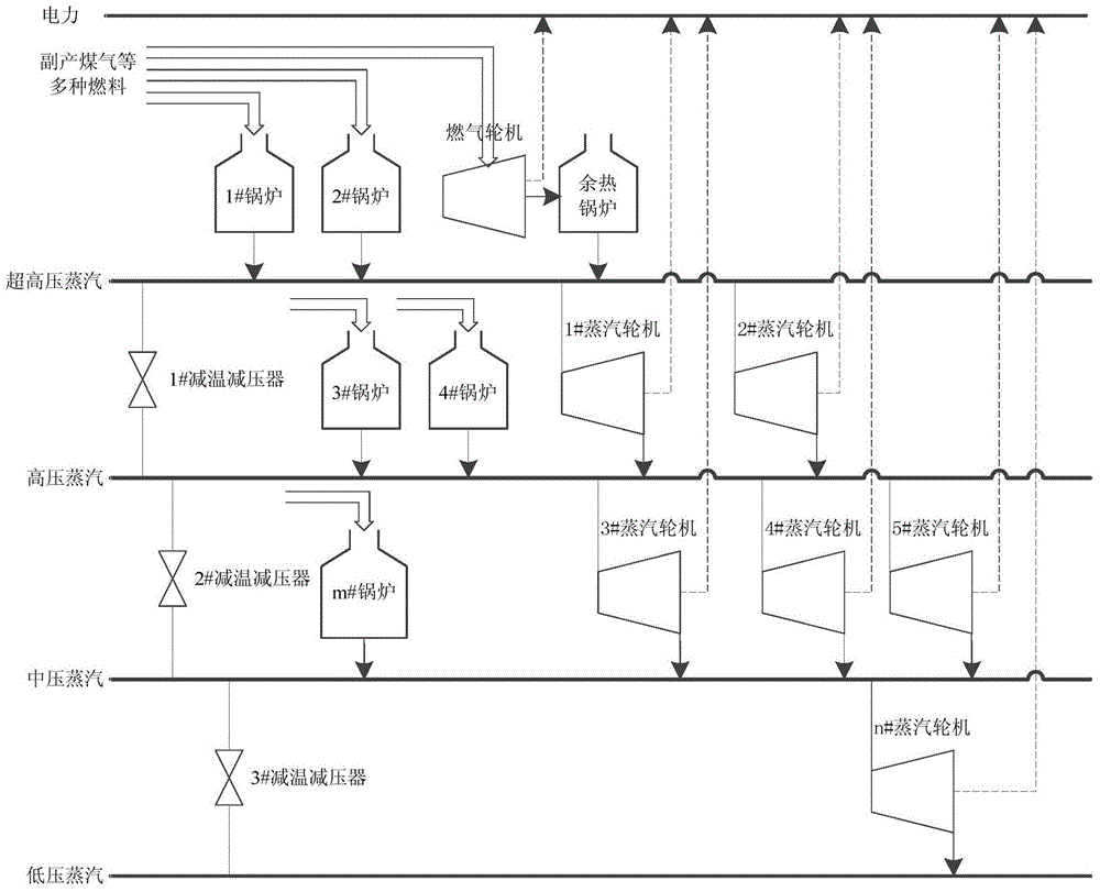 Method for optimizing integrated scheduling of multiple energy mediums of iron and steel enterprise