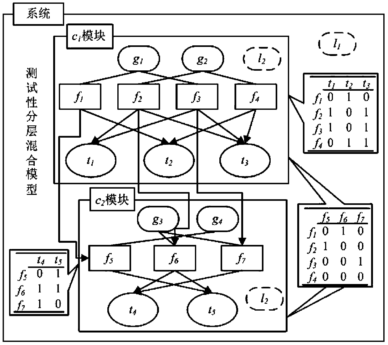 A method for modeling and evaluating testability of electronic equipment