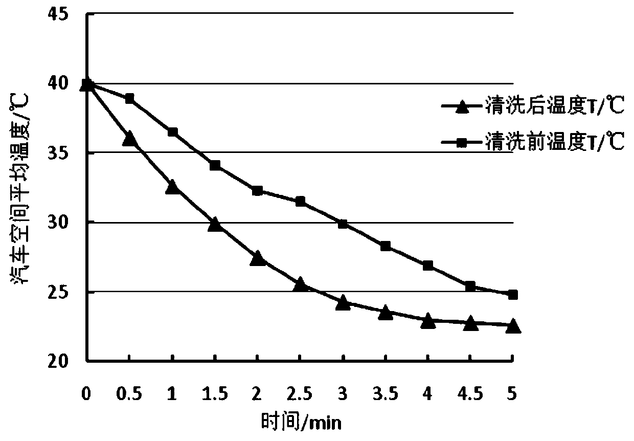 A kind of car air conditioner foam cleaner with antibacterial effect and preparation method thereof