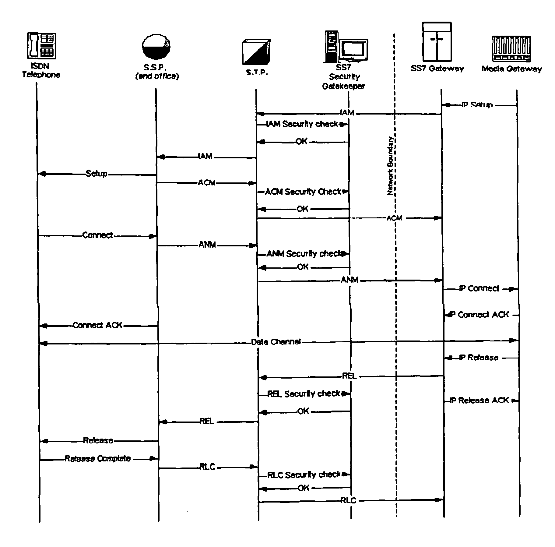 Method of and apparatus for authenticating control messages in a signaling network