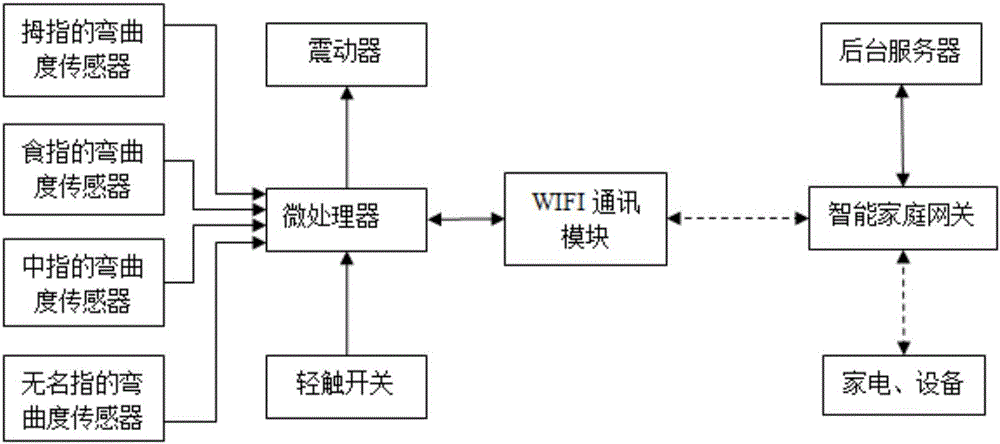 Smart home control gloves and home control, custom control gesture method thereof