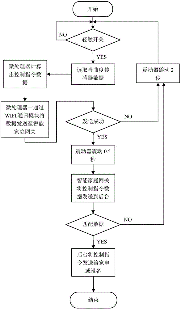 Smart home control gloves and home control, custom control gesture method thereof