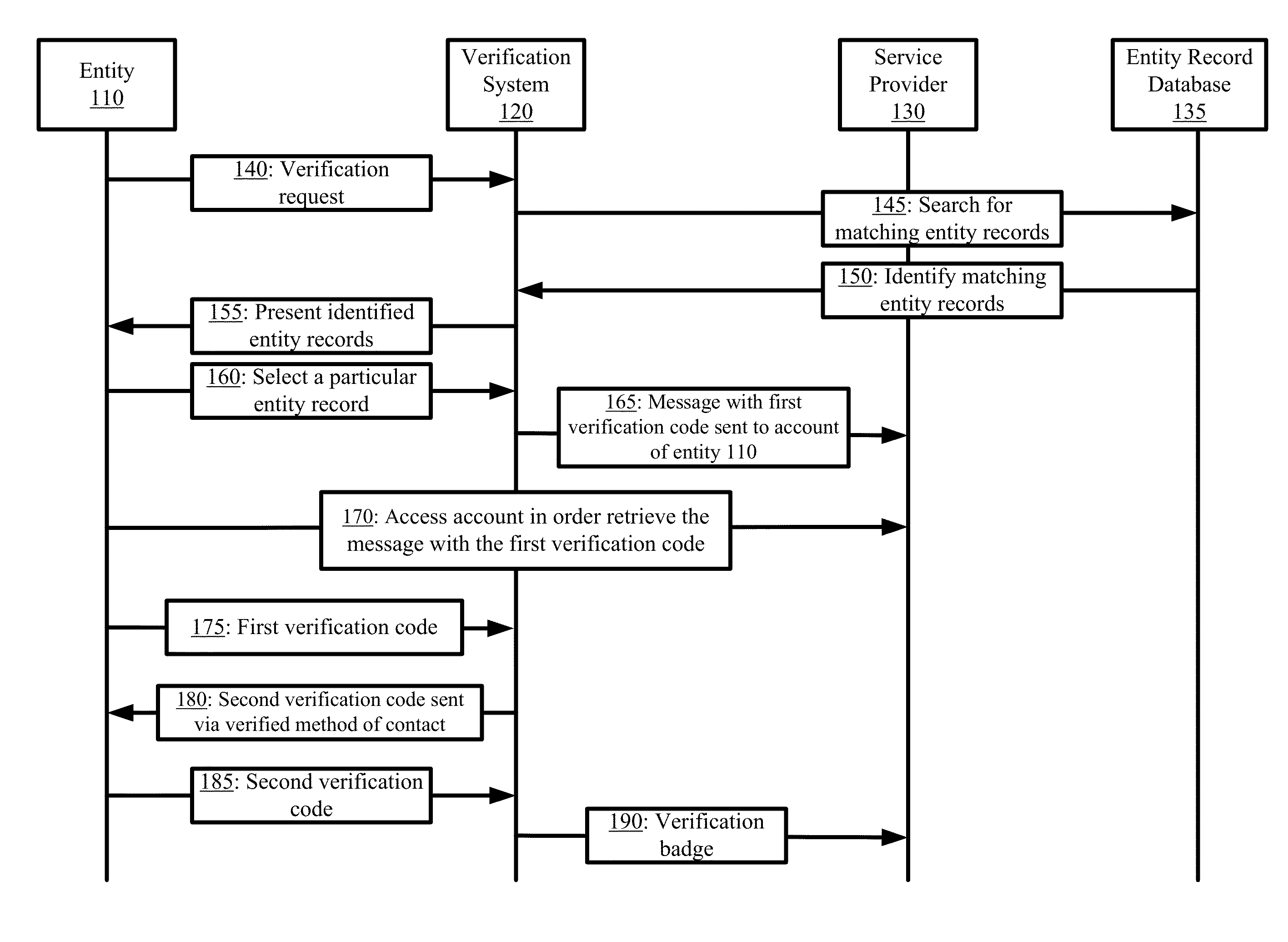 Automated entity verification