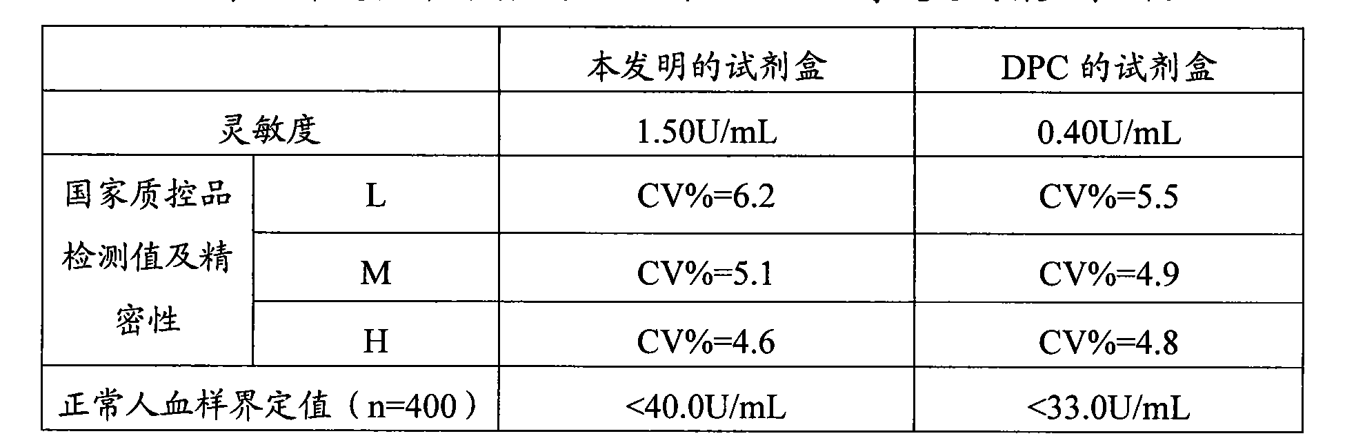 Tumor-associated antigen 19-9 chemical luminescence immune analytic determination reagent kit and preparation method thereof