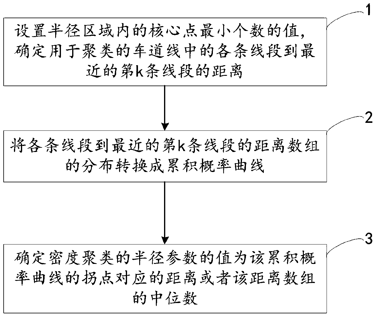 Method and system for determining clustering parameters for generating map lane lines