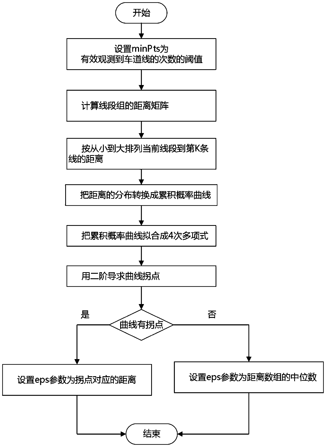 Method and system for determining clustering parameters for generating map lane lines