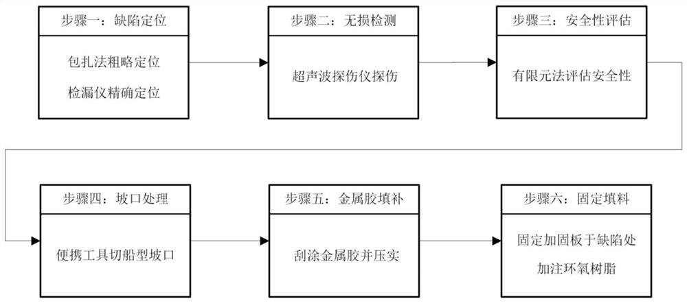 On-line repairing method for weld defects of in-service GIS shell of transformer substation