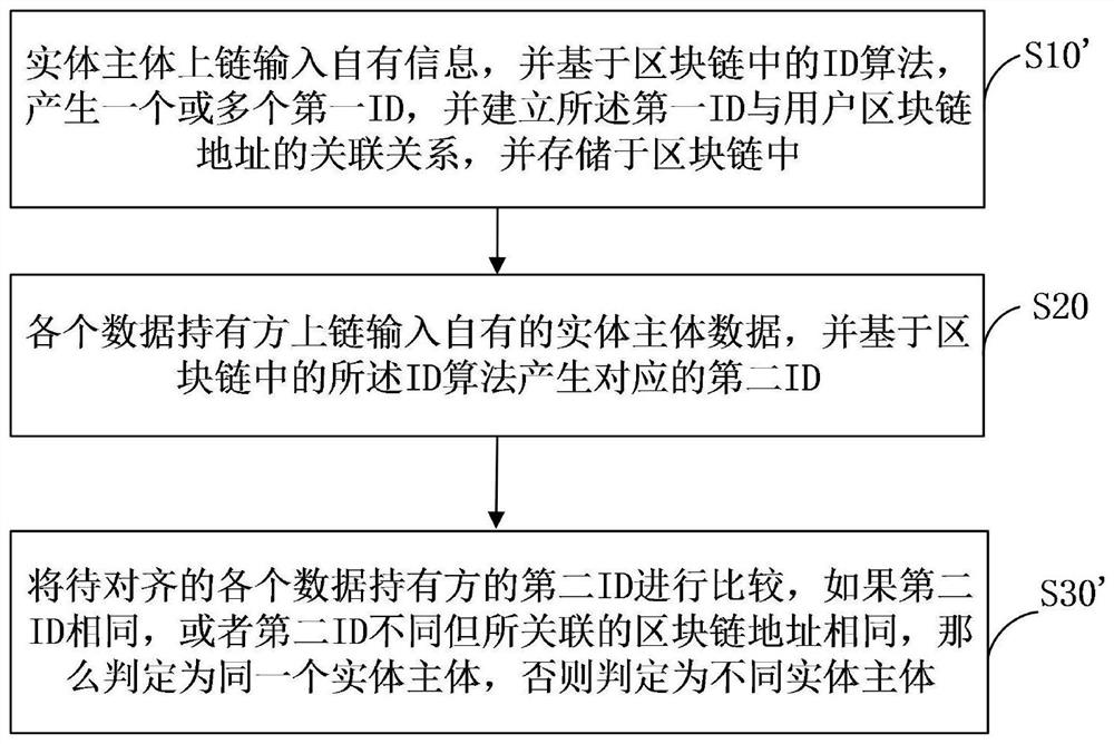 Entity alignment method and system based on block chain, storage medium and electronic equipment