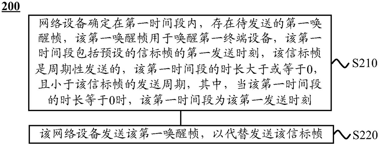 Data transmission method and device