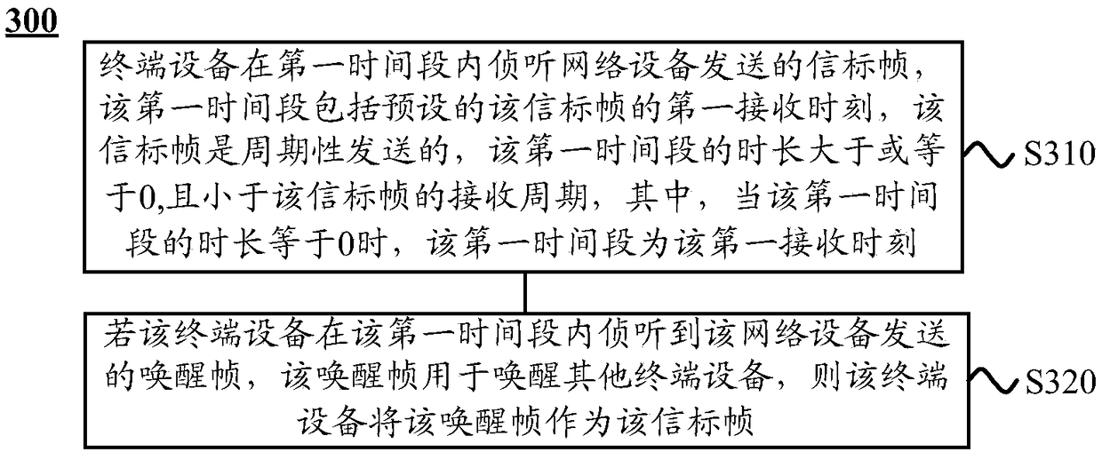 Data transmission method and device