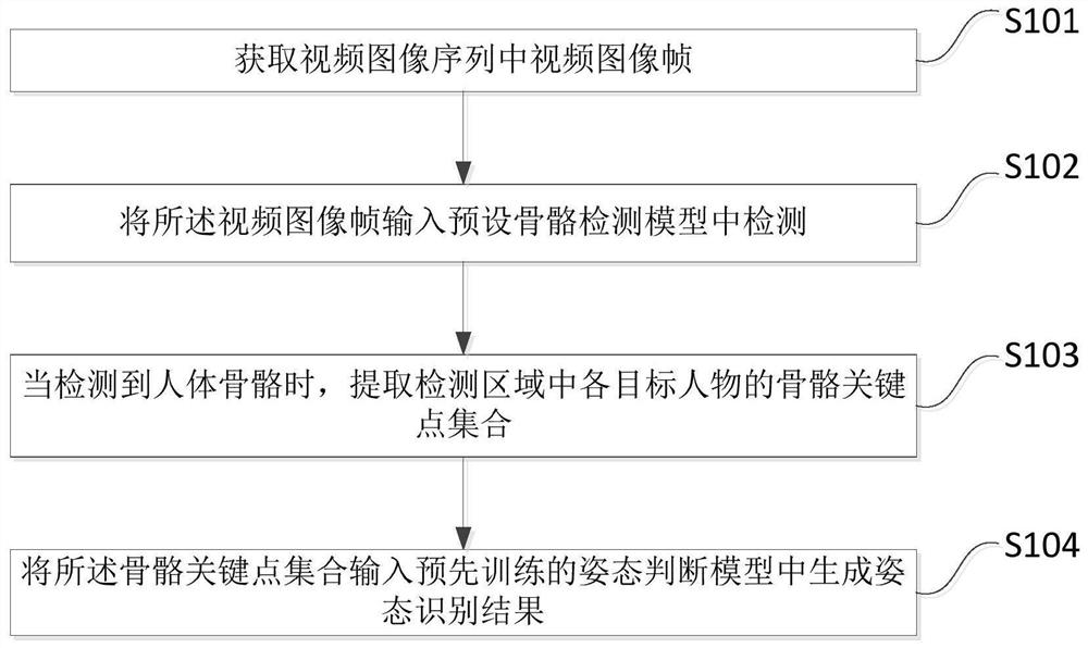 Human body posture recognition method and device based on skeleton key points, storage medium and terminal