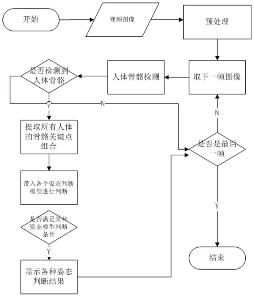 Human body posture recognition method and device based on skeleton key points, storage medium and terminal