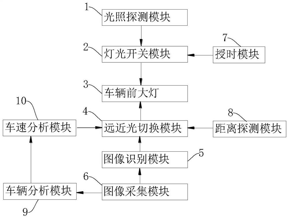 Intelligent adjustment control device and method for automobile headlamp