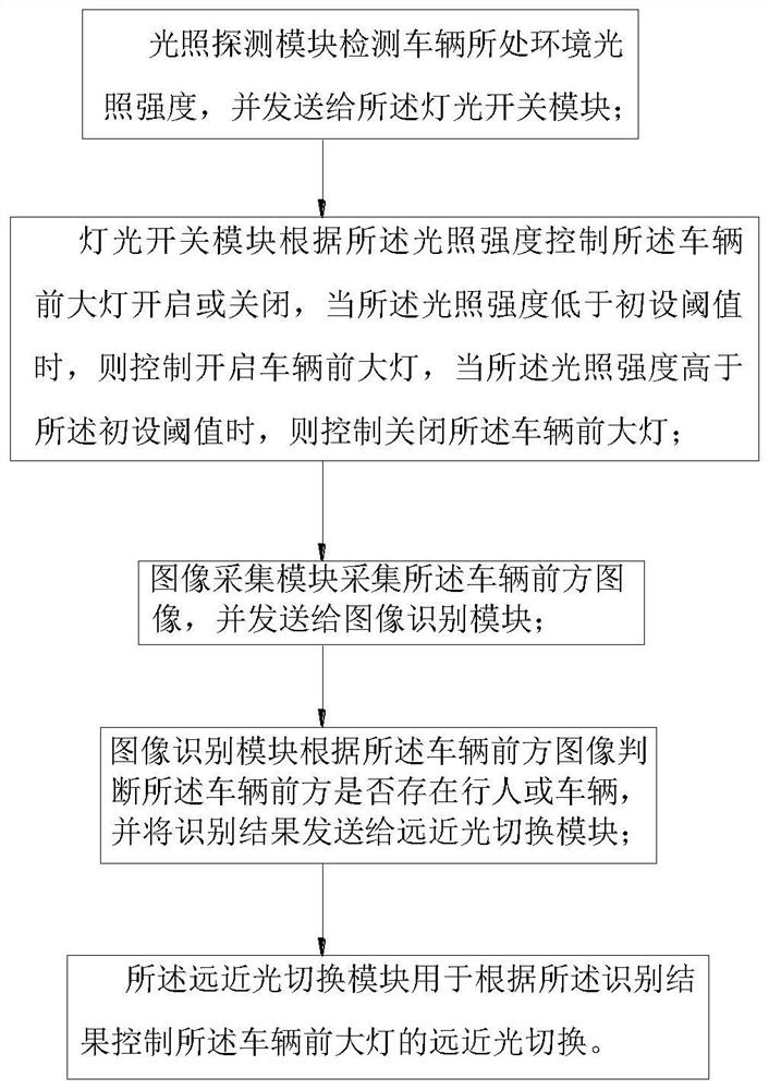 Intelligent adjustment control device and method for automobile headlamp