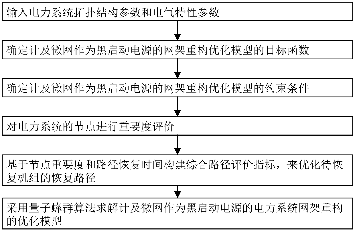 Electric power system net rack reconstruction optimization method capable of considering microgrid as black-start power supply