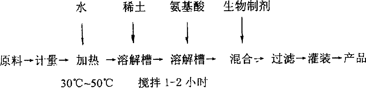 Rare earth ecological liquid as plant growth regulator