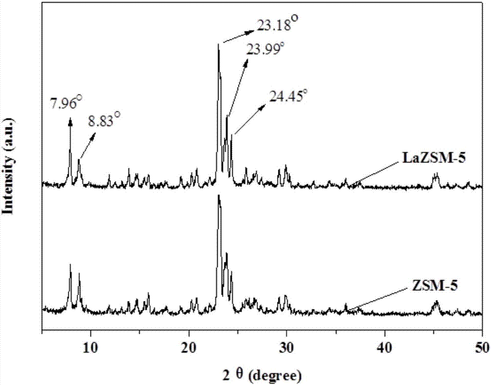 Preparation method of LaZSM-5 molecular sieve, its application and using method