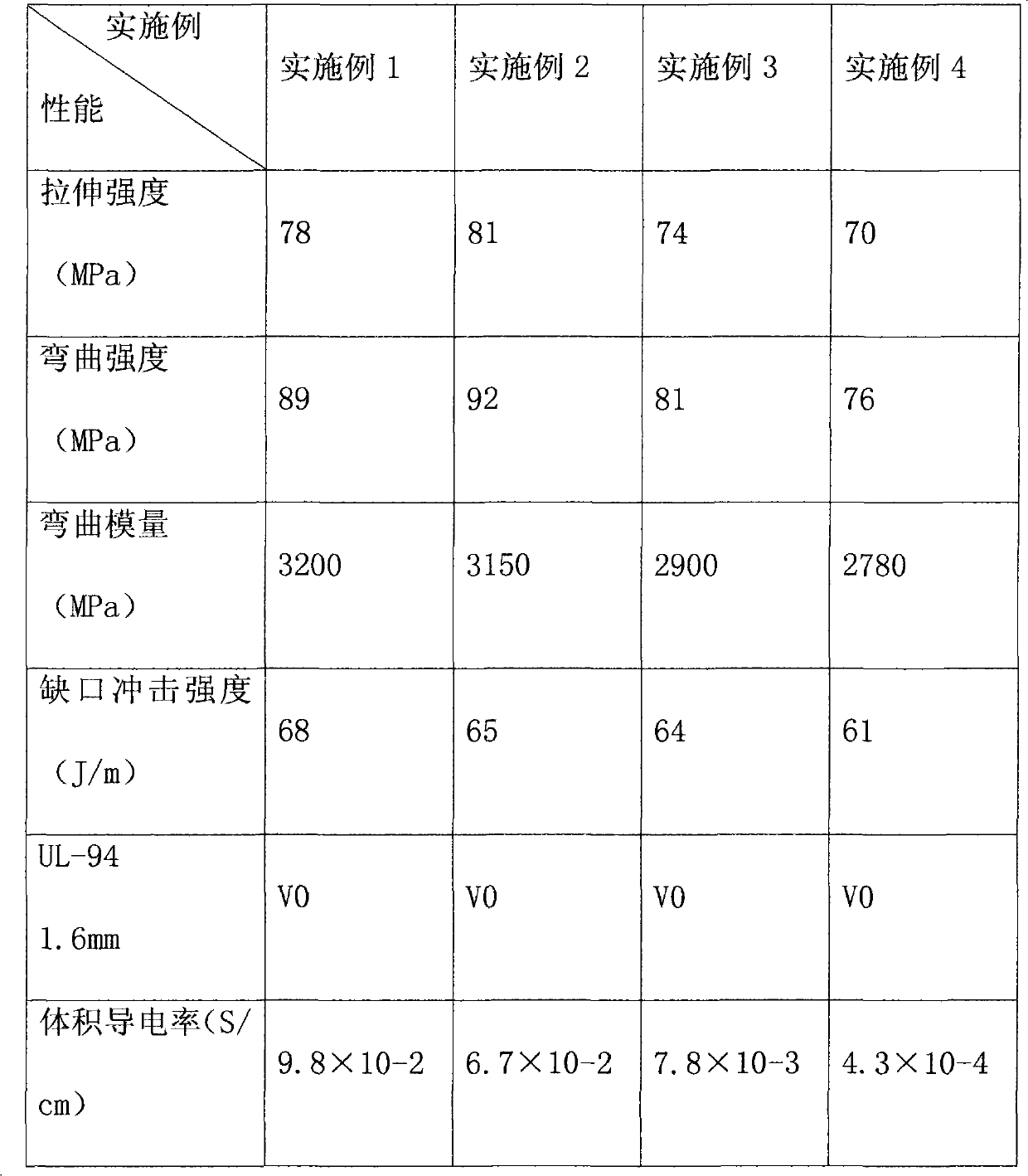 Graphene reinforcing and toughening nylon resin and preparation method thereof