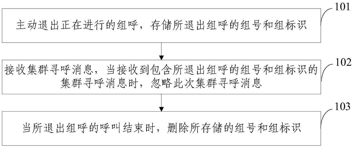 A method and device for a trunking user terminal to withdraw from a group call