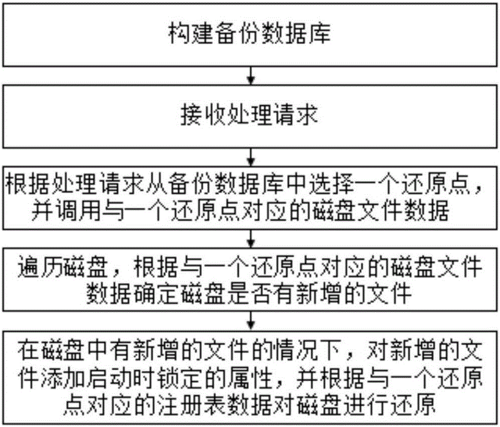 Ransomware processing method and system