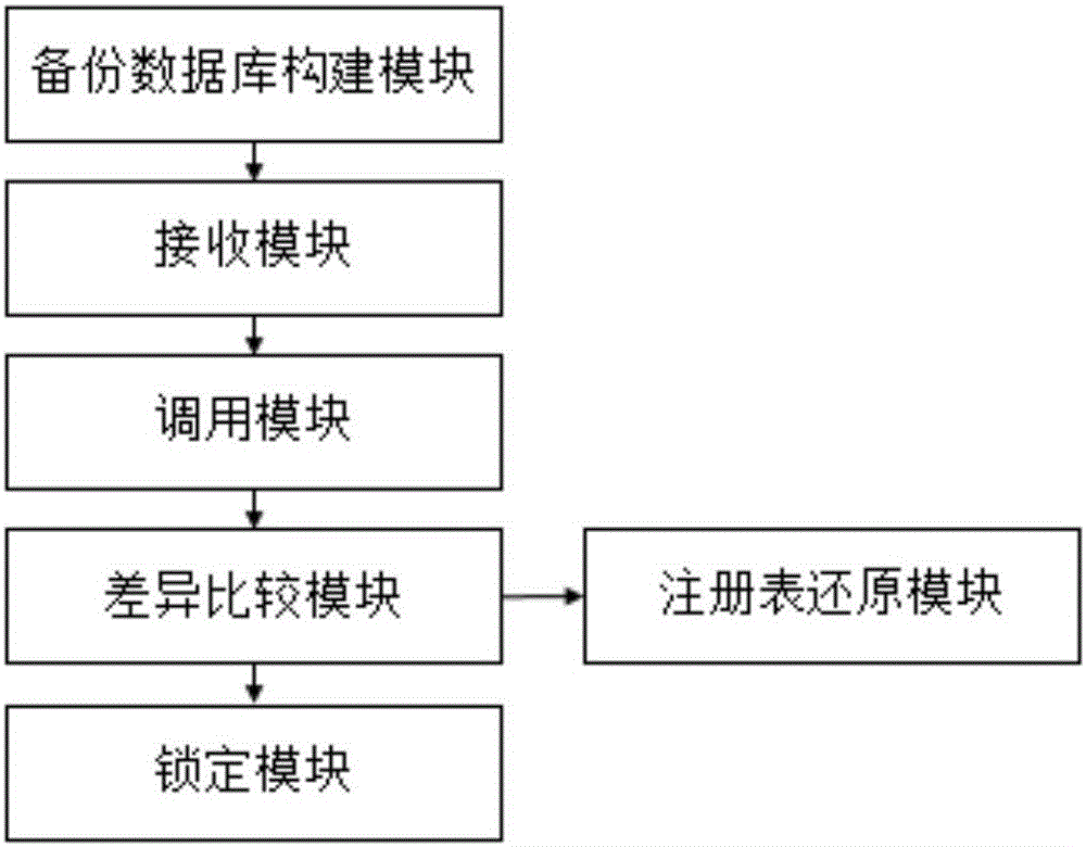 Ransomware processing method and system