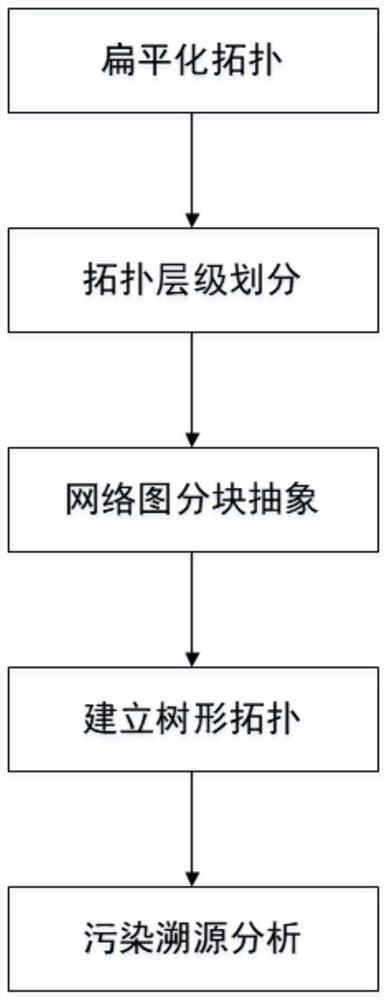 Method for tracing pollution of urban drainage pipe network