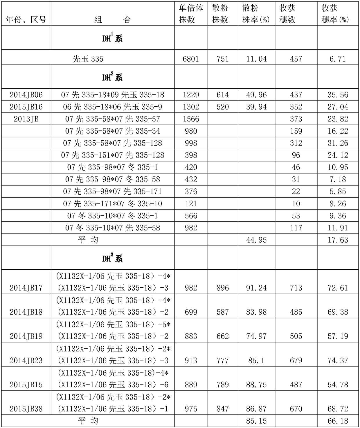 Breeding method to improve the natural doubling rate of maize haploid male flowers by using rotation repair