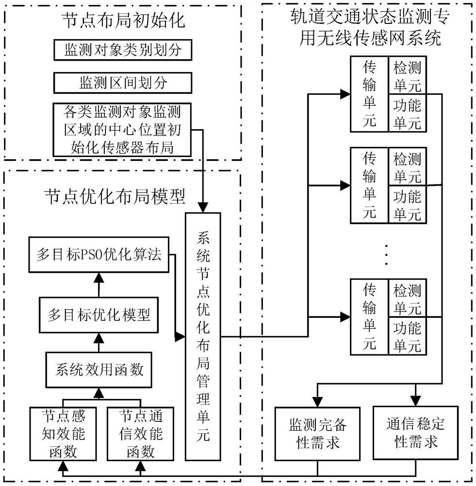 Multi-sensor node layout optimization method and system for rail transit status monitoring