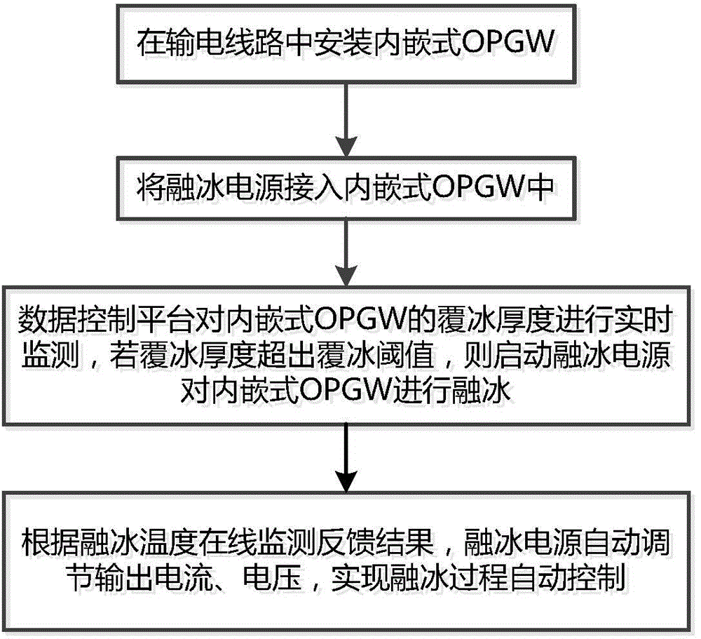 Deicing method for optical power ground wire (OPGW) under non-insulated transformation condition