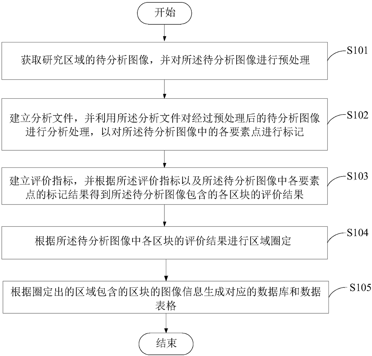 Region delineation method and system