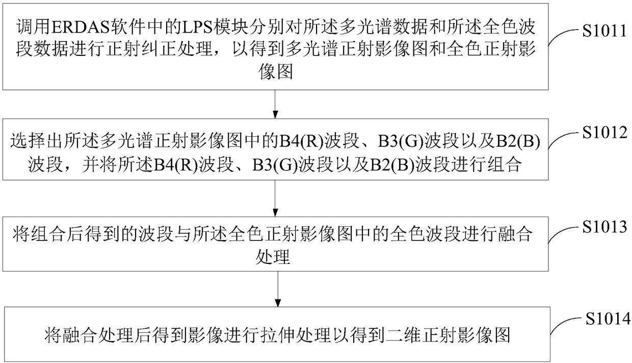 Region delineation method and system