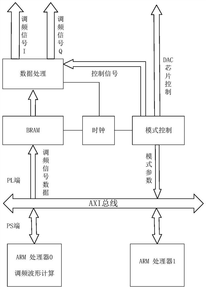 Linear frequency modulation signal generation method based on extensible processing platform and transceiving system