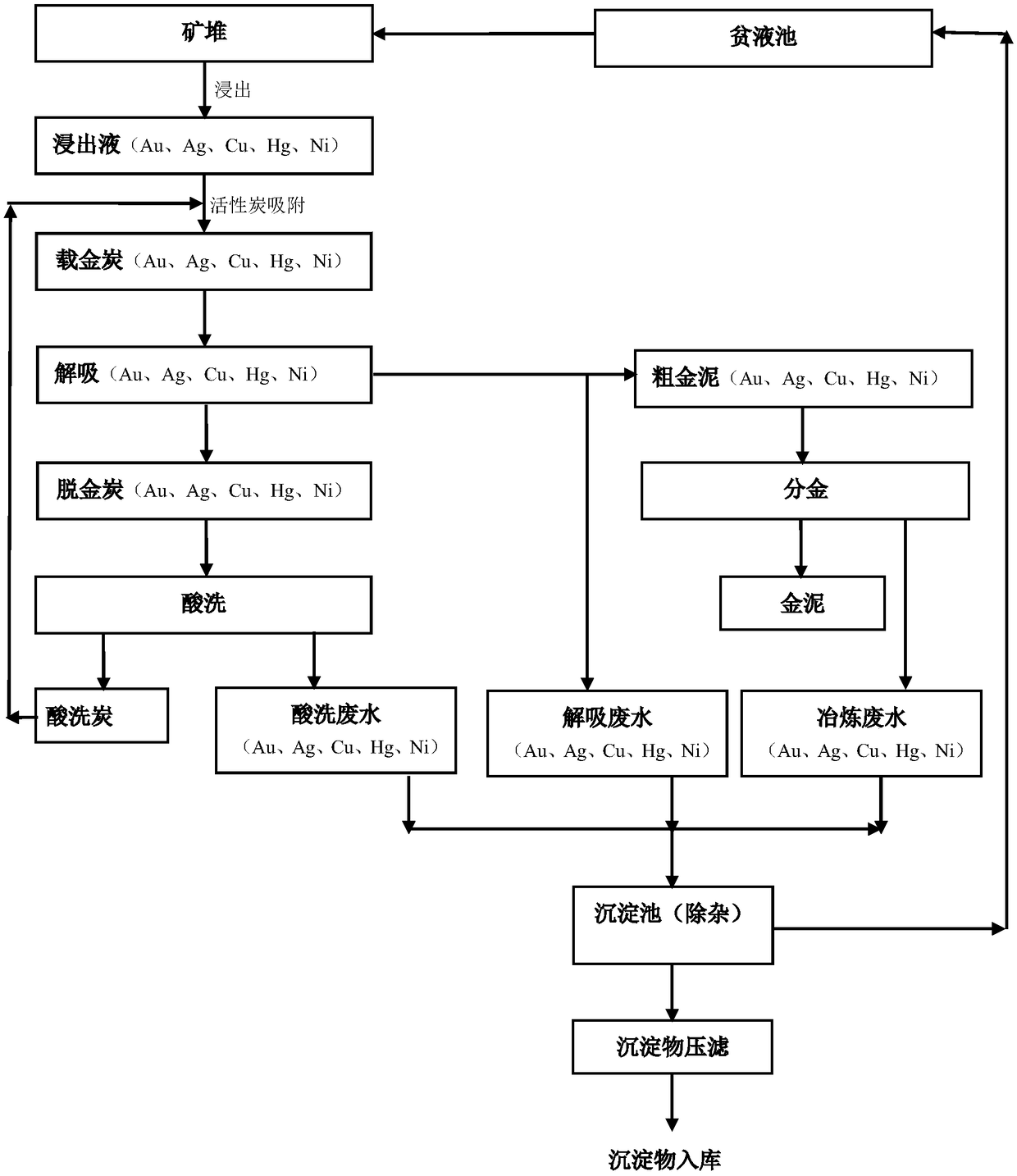 Pregnant solution impurity removing method for indirect gold mine heap leaching process