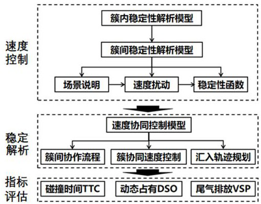 A speed cooperative control method for mixed traffic in merge areas based on stability analysis