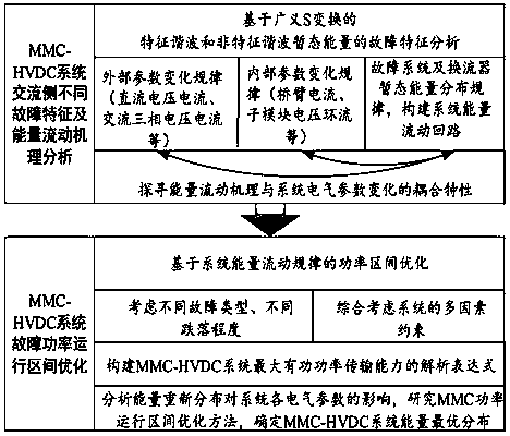 MMC power operation interval optimization method based on energy flow rule