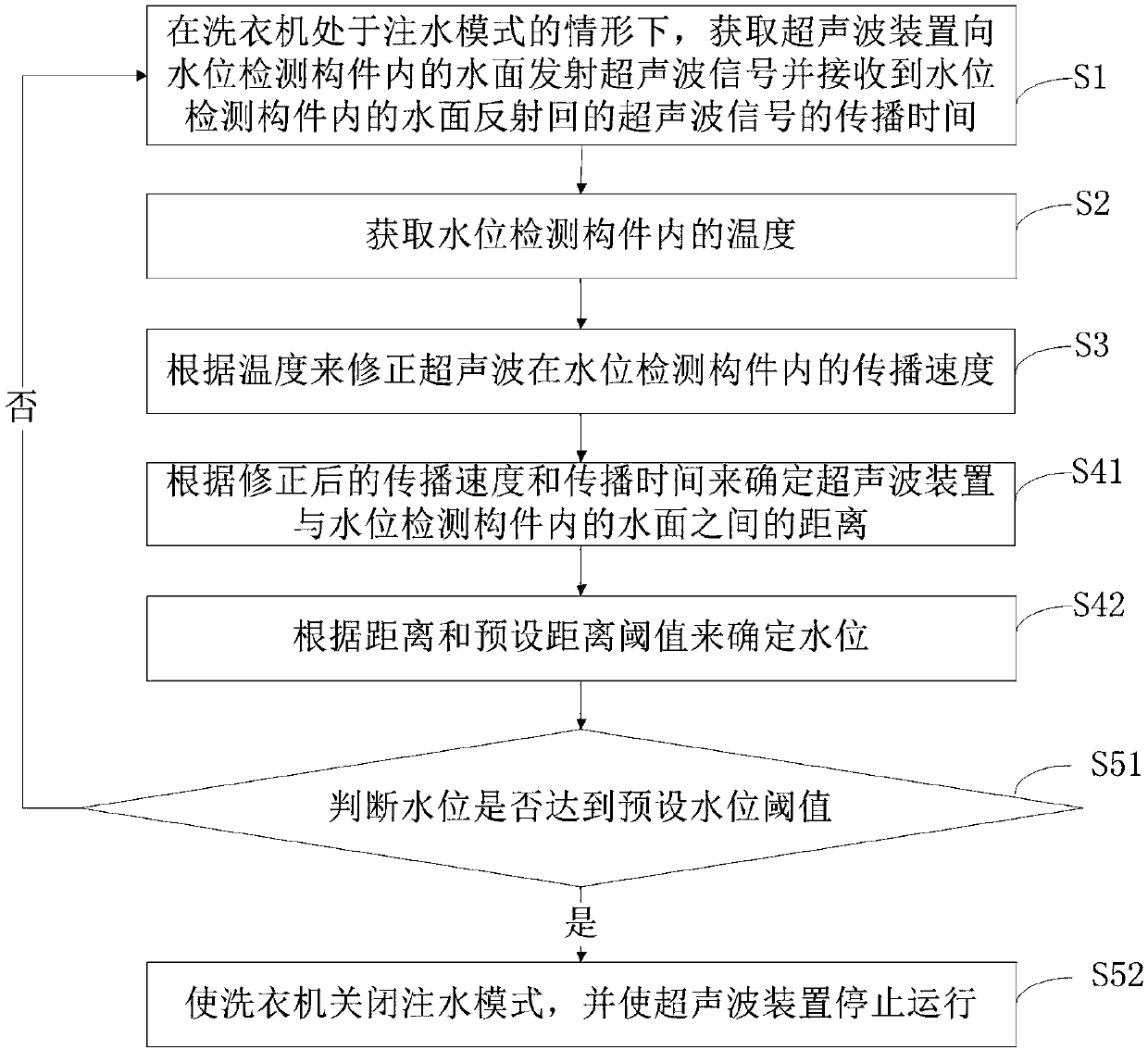 Water level detection control method for clothing washing equipment and clothing washing equipment