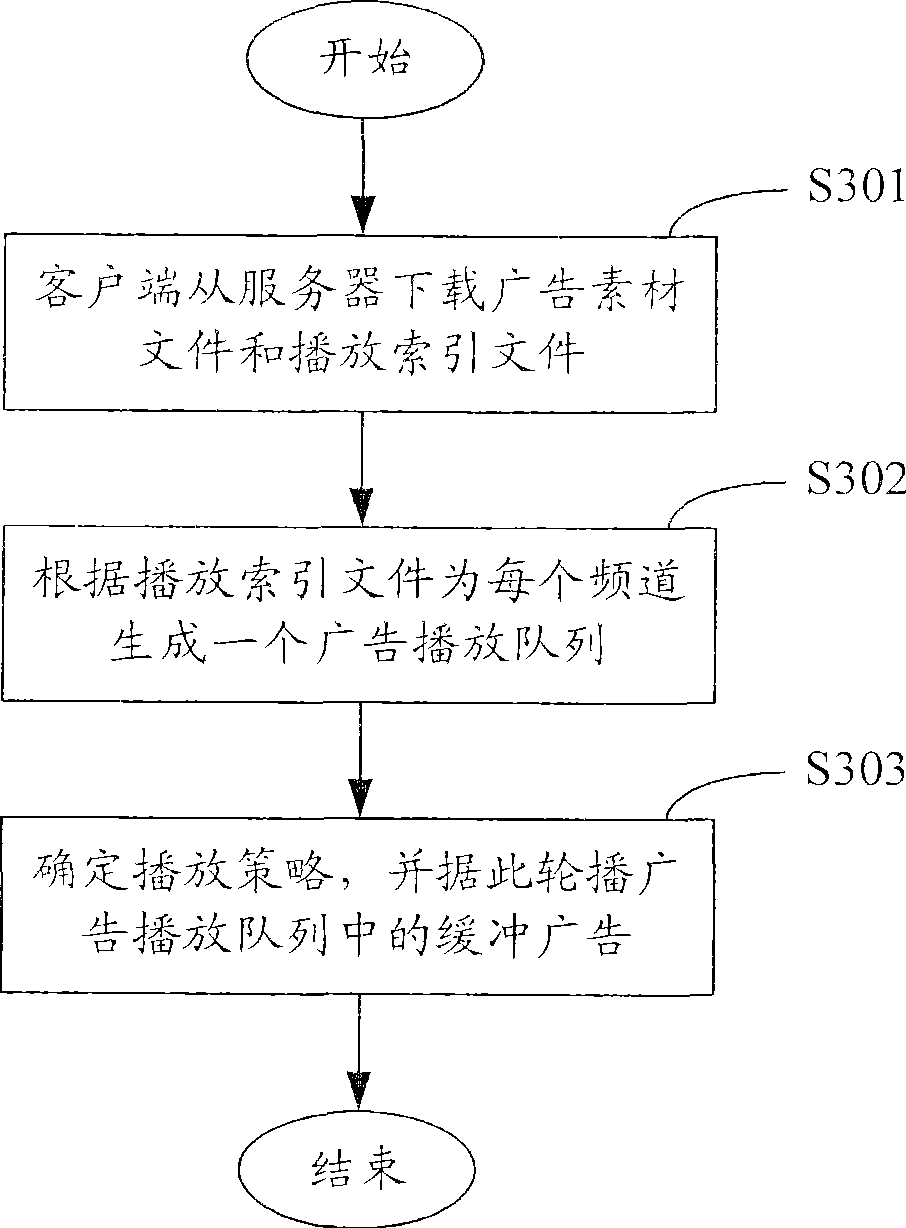 A method and system for broadcasting buffered advertisement in polling mode under the network living broadcast environment