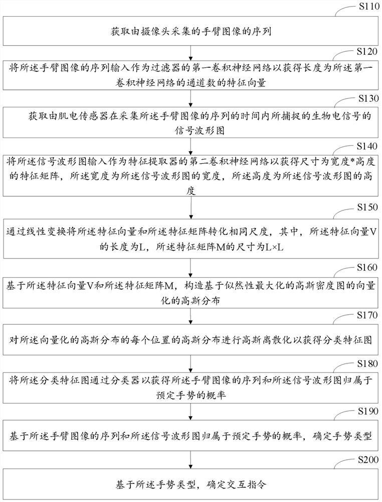 Arm gesture interaction method and system of wearable device and electronic device